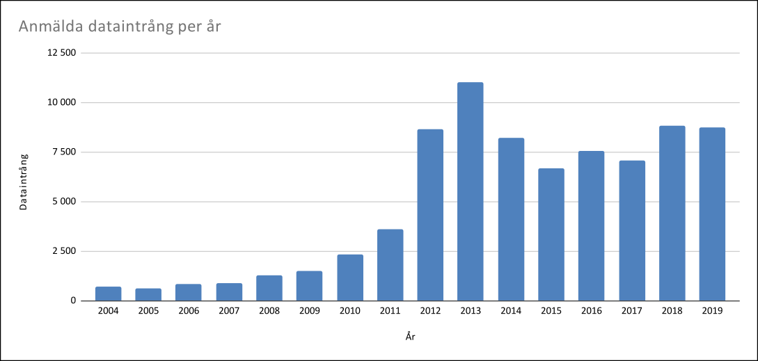 Antalet anmälda dataintrång