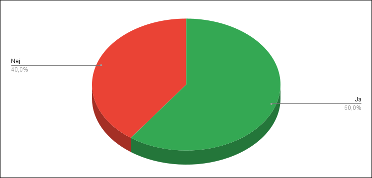 Statistik över användningen av QR-koder