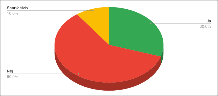 Statistik över anvädningen av QR-koder