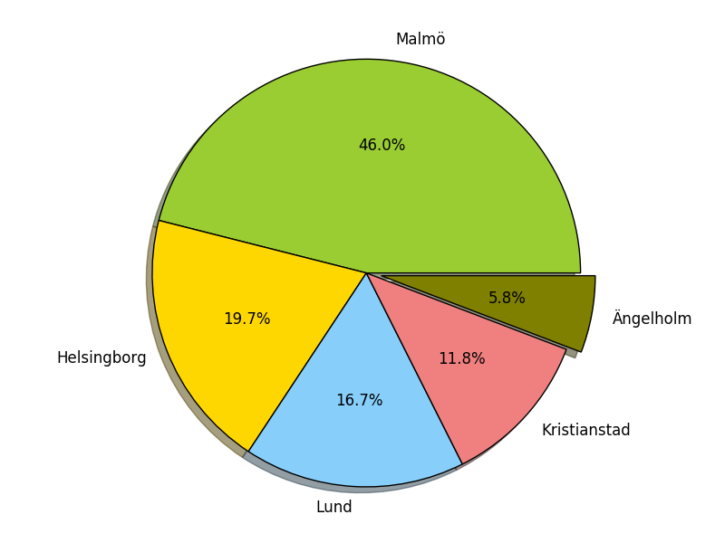 Nytt pajdiagram över befolkningsmängden