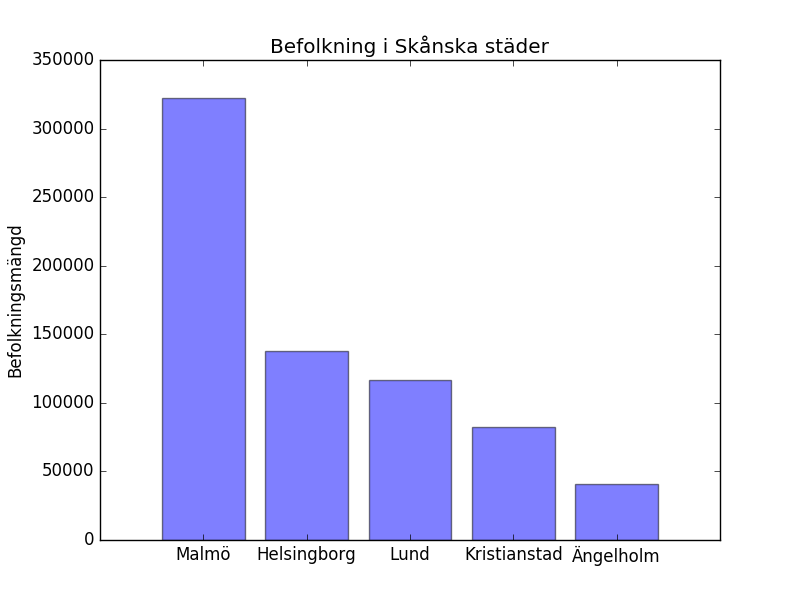 Stapeldiagram över befolkningsmängd