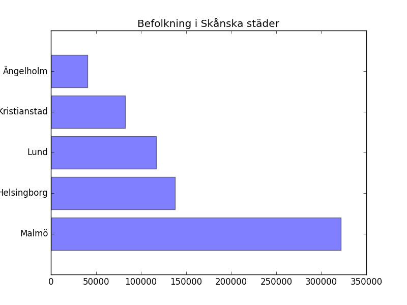 Horisontellt stapeldiagram över befolkningsmängd