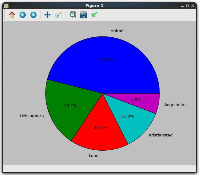 Pajdiagram över befolkningsmängd