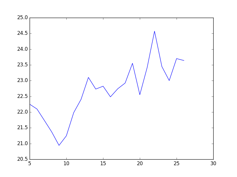 Plottad veckodata